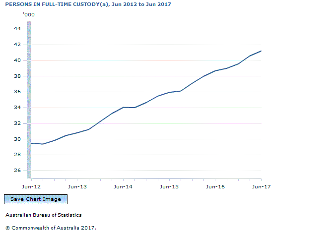 Graph Image for PERSONS IN FULL-TIME CUSTODY(a), Jun 2012 to Jun 2017